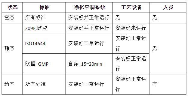 潔凈室的動(dòng)態(tài)、靜態(tài)、空態(tài)區(qū)分